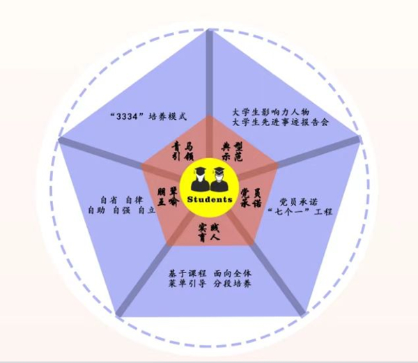 beat365正版唯一官网必一“五维同育”架构图。beat365正版唯一官网必一供图