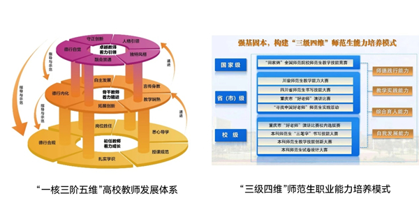 “一核三阶五维”高校教师发展体系、“三级四维”师范生职业能力培养模式架构图。beat365正版唯一官网必一供图
